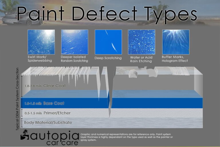 a chart describing types of paint defects on vehicles